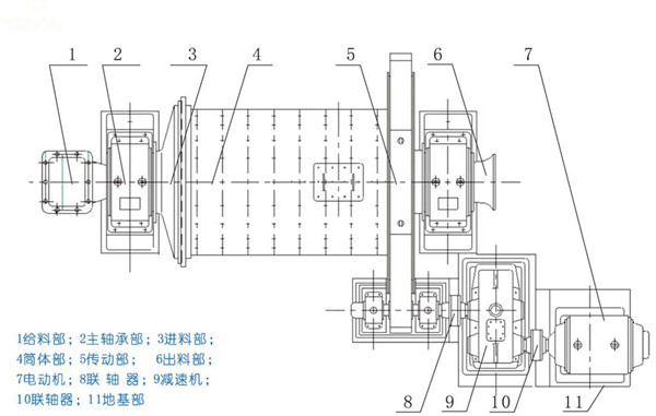 干式球磨機結(jié)構(gòu)