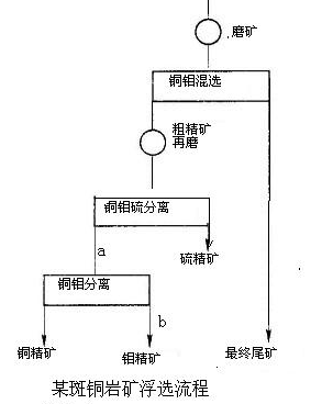 斑巖銅礦、銅鉬、浮選實(shí)例-吉宏銅礦選礦設(shè)備廠