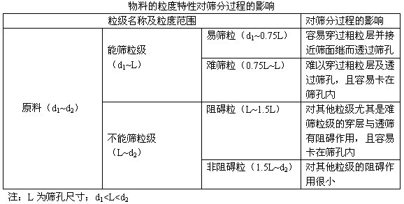 入篩原料的粒度特性對(duì)篩分過程有何影響