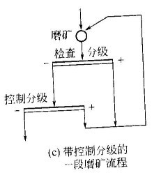 常用的一段磨礦流程--河南吉宏機械制造