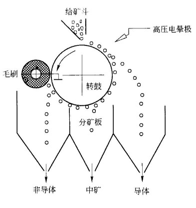 球磨機網(wǎng)提供-電選的基本條件和方式