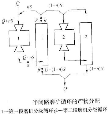 如何計算半閉路磨礦循環(huán)的返砂比？-河南吉宏機械制造