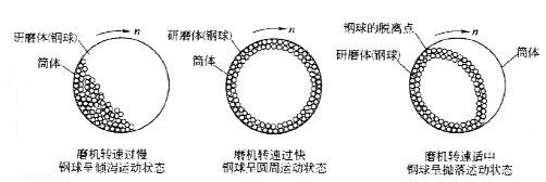 球磨機(jī)研磨體的運(yùn)動狀態(tài)及作用介紹