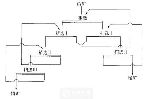 浮選流程的精選掃選次數(shù)依據(jù)什么來確定？河南吉宏機(jī)械制造