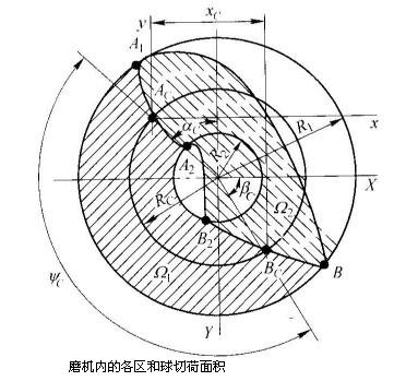 球磨機在鋼球運動狀態(tài)下斷面各區(qū)域的磨礦作用