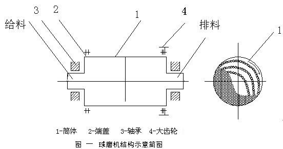 旋轉筒式球磨機的工作原理與結構展示