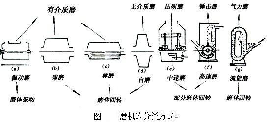 磨機(jī)的各種分類方式-河南吉宏機(jī)械