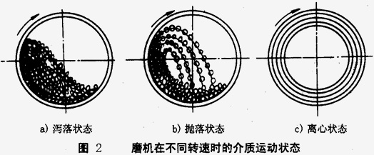 如何使球磨機(jī)效能最大，達(dá)到工作最佳狀態(tài)？