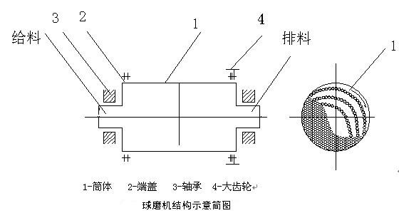 球磨機結(jié)構(gòu)及磨礦方式詳細描述