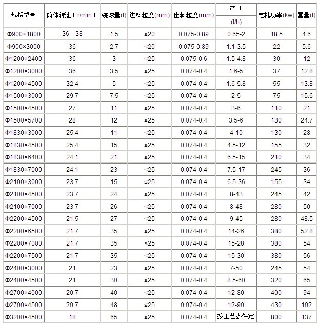 吉宏給出節(jié)能球磨機(jī)技術(shù)參數(shù)，希望大家參考查閱