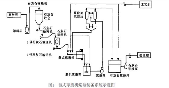 濕式球磨機(jī):濕法脫硫石灰石制漿的工藝流程