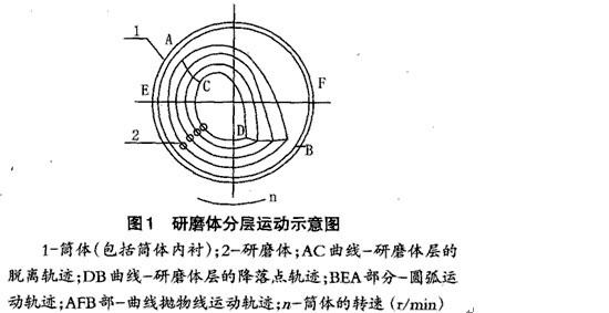 球磨機(jī)功率消耗的傳統(tǒng)設(shè)計(jì)計(jì)算方法