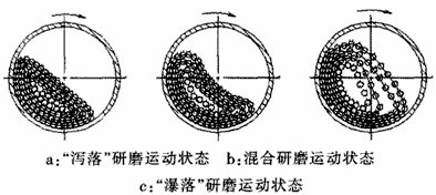 球磨機筒體的轉(zhuǎn)速