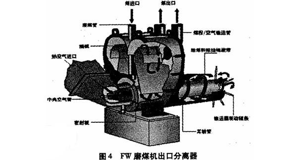 雙進(jìn)雙出鋼球磨煤機(jī)分離器現(xiàn)狀