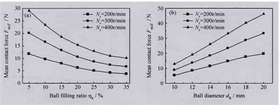 臥式行星球磨機(jī)填球率對(duì)鋼球運(yùn)動(dòng)規(guī)律的影響
