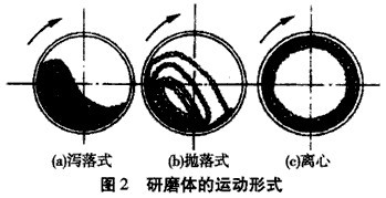 節(jié)能球磨機(jī)的粉碎機(jī)理是什么？