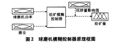 球磨機(jī)系統(tǒng)控制的原理