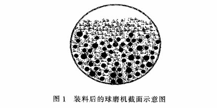 球磨機怎樣的速度轉(zhuǎn)動才能達到磨礦的最佳效果