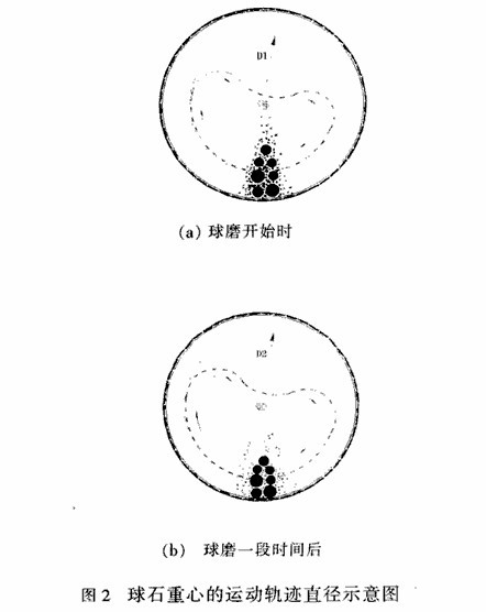 球磨機怎樣的速度轉(zhuǎn)動才能達到磨礦的最佳效果