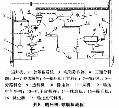 輥壓機(jī)+球磨機(jī)流程(鋼渣粉磨工藝)