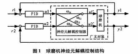 球磨機(jī)運(yùn)行模型