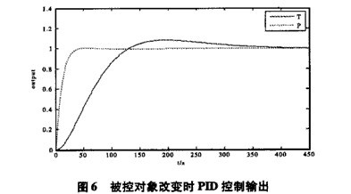 球磨機(jī)系統(tǒng)的仿真研究