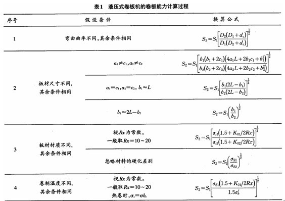 球磨機(jī)設(shè)備翼緣板的卷制工藝