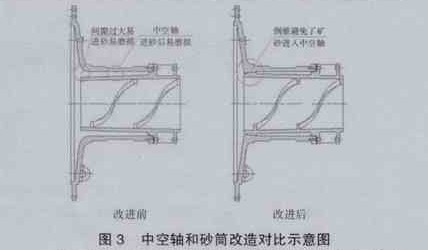 防止端蓋中空軸與砂筒的間隙進(jìn)礦砂導(dǎo)致磨損