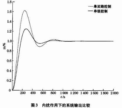 球磨機(jī)負(fù)荷串級(jí)控制算法