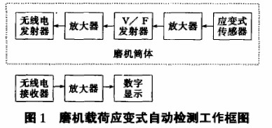 采用應(yīng)變傳感器檢測球磨機(jī)載荷