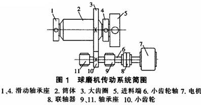 球磨機(jī)傳動(dòng)齒輪副磨損的改進(jìn)措施