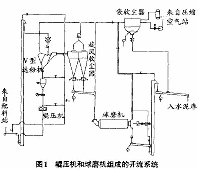 輥壓機(jī)和球磨機(jī)組成的開流系統(tǒng)(水泥粉磨)