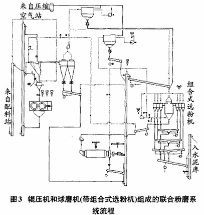 輥壓機(jī)和球磨機(jī)（帶組合式選粉機(jī)）組成的聯(lián)合粉磨系統(tǒng)（水泥粉磨）